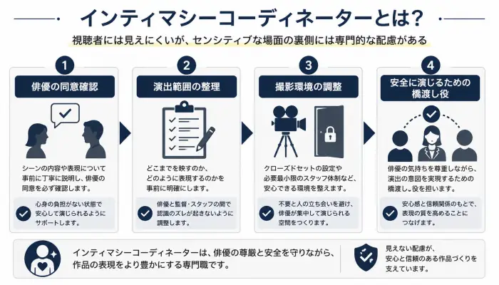 インティマシーコーディネーターが俳優の同意確認や演出範囲の整理を行う役割を説明した図解。