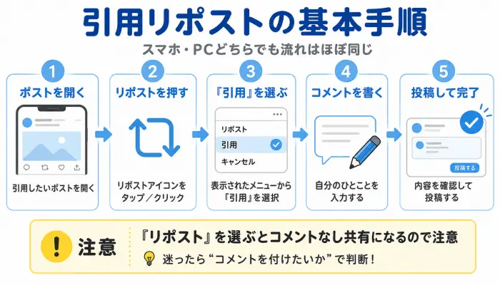 引用リポストのやり方をリポストアイコンから投稿まで5ステップで示した図解