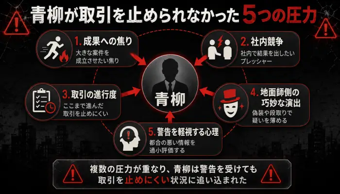 『地面師たち』の青柳が川井菜摘名義の手紙を受け取っても取引を止められなかった5つの理由を示した図解