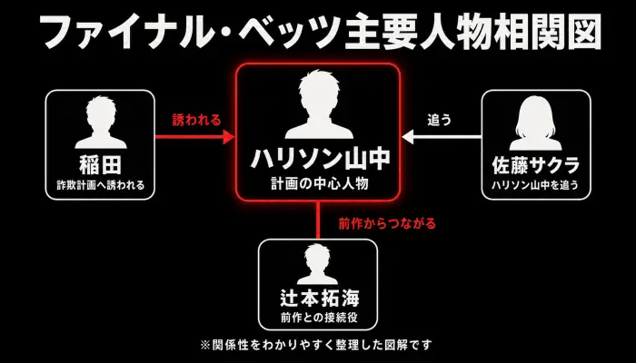 『地面師たち ファイナル・ベッツ』のハリソン山中、稲田、佐藤サクラ、辻本拓海の関係を示した相関図