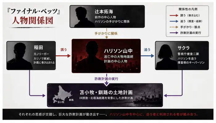 地面師たちファイナルベッツの登場人物であるハリソン山中、稲田、サクラ、辻本拓海の関係を示した図解。