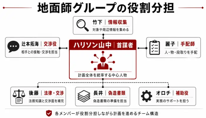 『地面師たち』の地面師グループを、ハリソン山中、辻本拓海、竹下、麗子、後藤、長井、オロチの役割別に整理した図解。