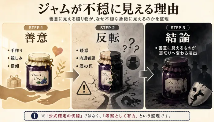地面師たちで羽場理事官が渡したブルーベリージャムが、善意から裏切りの象徴へ反転して見える理由を整理した図解。