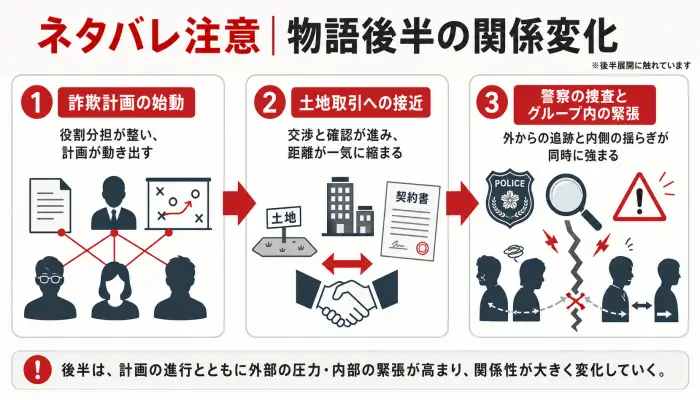 『地面師たち』の物語後半における詐欺計画、土地取引、警察の捜査、地面師グループ内の緊張を整理した関係変化フロー。