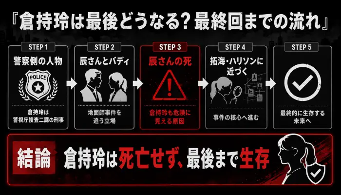 地面師たちの倉持玲が最終回まで生き残る流れを、警察側の立場、辰さんとの関係、拓海とハリソンへの接近で整理した図解。
