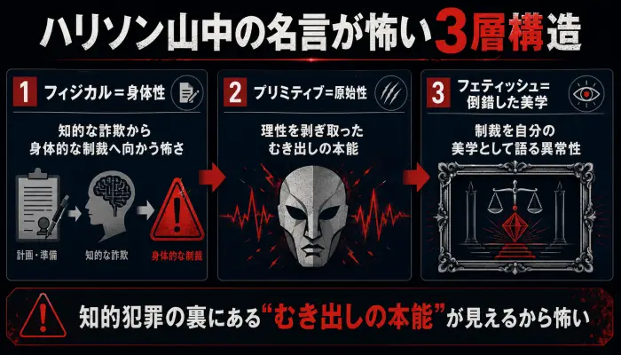 『地面師たち』のハリソン山中の名言が怖い理由を、フィジカル・プリミティブ・フェティッシュの3層構造で解説した図解。