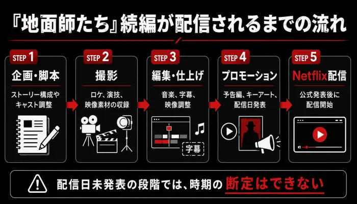 『地面師たち』続編が企画、撮影、編集、宣伝を経てNetflixで配信されるまでの制作スケジュール予想フロー。