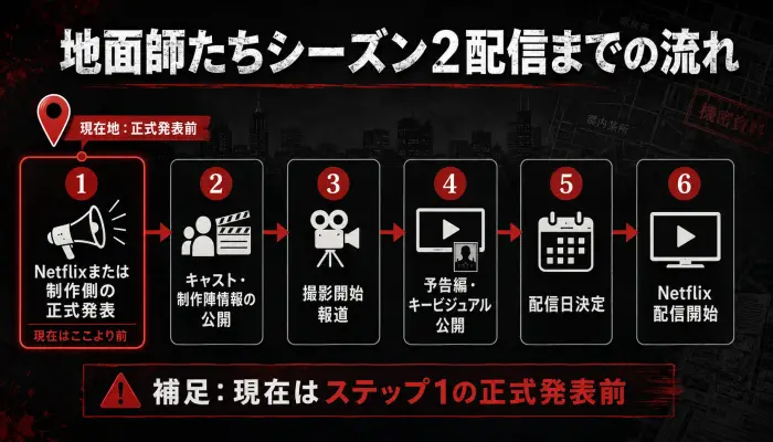 地面師たちシーズン2の配信までに必要な正式発表から配信開始までの流れ