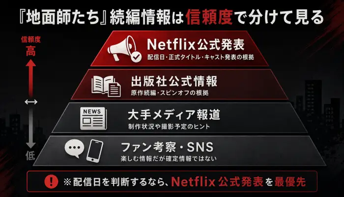 『地面師たち』続編情報をNetflix公式、出版社公式、大手メディア報道、SNS考察の信頼度別に整理したピラミッド図。