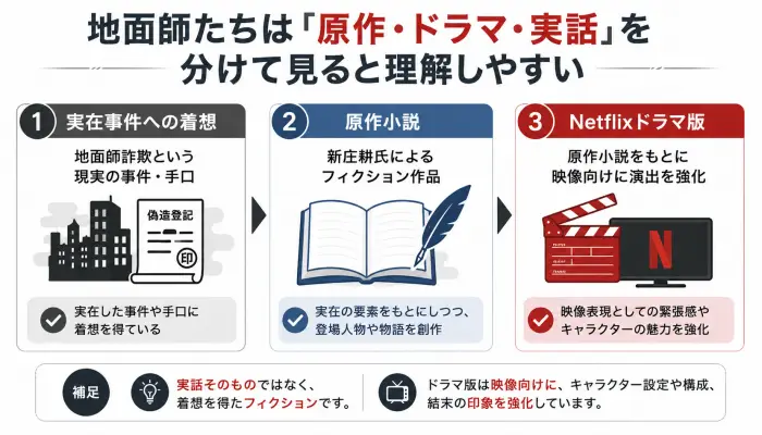地面師たちの実在事件への着想、原作小説、Netflixドラマ版の関係を3層で整理した図解