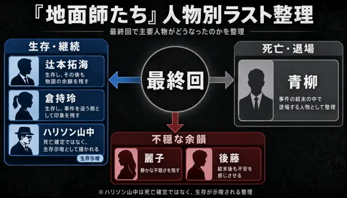 『地面師たち』最終回で拓海、ハリソン、青柳、麗子、後藤が最後にどうなったのかを人物別に整理した図解