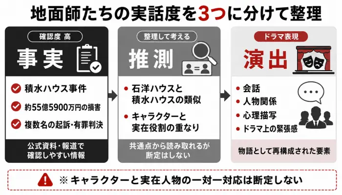 地面師たちの実話要素を、事実、推測、ドラマ演出の3種類に分けた図解。