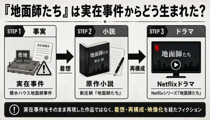 『地面師たち』が積水ハウス地面師事件から原作小説を経てNetflixドラマ化された流れを示す図解