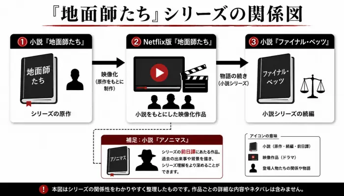 『地面師たち』の小説版、Netflixドラマ版、ファイナル・ベッツ、アノニマスの関係を示した図解