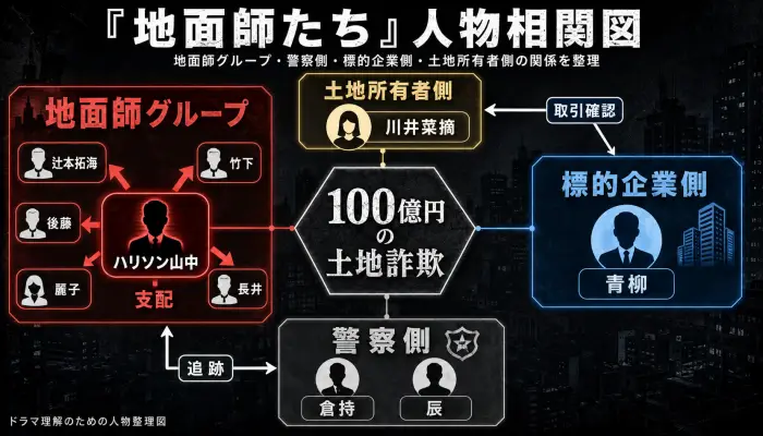 『地面師たち』の主要人物を、地面師グループ・警察側・標的企業側・土地所有者側に分けて整理した相関図。