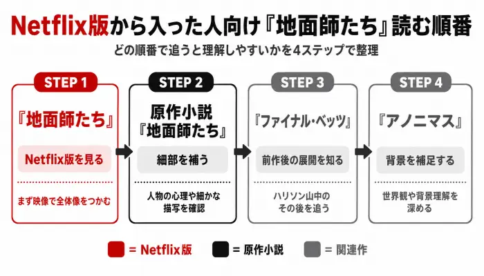 Netflix版地面師たちから原作小説、ファイナルベッツ、アノニマスへ進むおすすめの読む順番を示した図解。