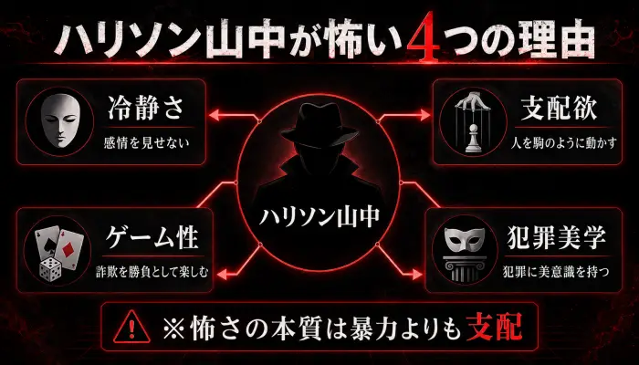 ハリソン山中の怖さを冷静さ・支配欲・ゲーム性・犯罪美学の4要素で整理した図解。