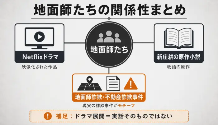 Netflixドラマ地面師たちと原作小説、実話モチーフの関係を整理した図解