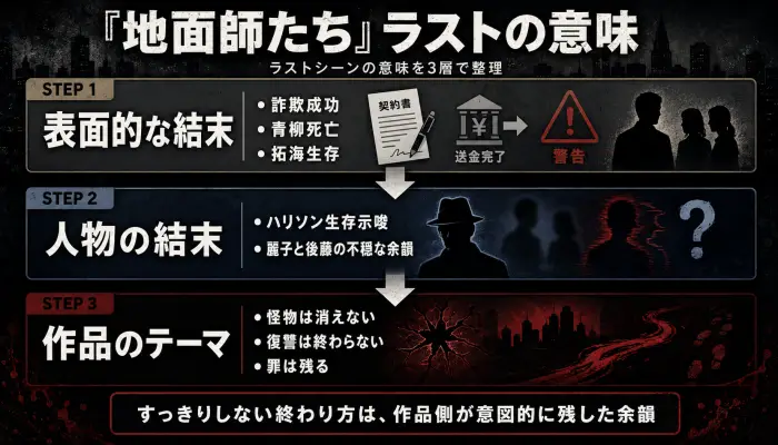 『地面師たち』のラストシーンの意味を、表面的な結末、人物の結末、作品テーマの3層で整理した図解