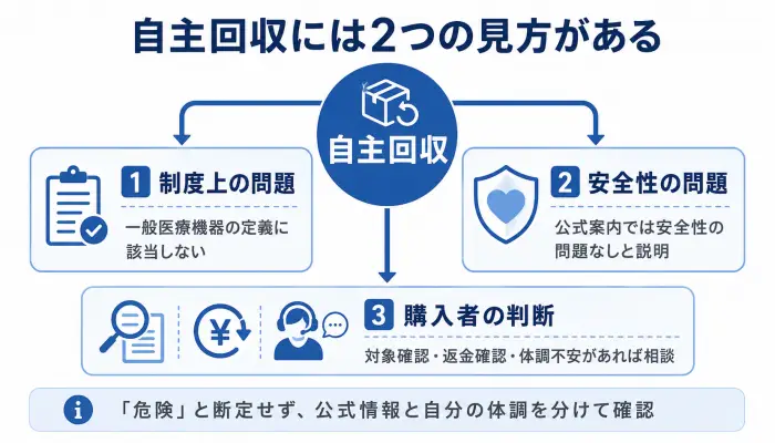 リライブ自主回収について、一般医療機器の制度上の問題と安全性の問題を分けて説明した図解。