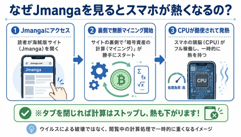 Jmangaなどの海賊版サイト閲覧時にスマホが発熱するクリプトジャッキング（無断マイニング）の仕組みを図解したフローチャート