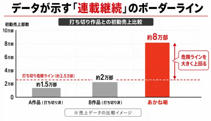 『あかね噺』vs 打ち切り作品の安全性比較