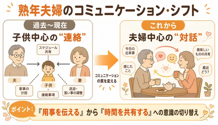 子供中心の業務連絡から夫婦中心の感情を共有する対話への変化を図解したイメージ