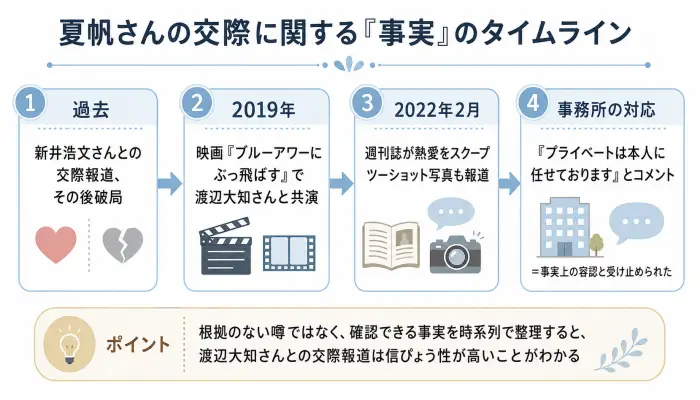 夏帆さんの過去の交際から渡辺大知さんとの熱愛報道、事務所の対応までをまとめたタイムライン図