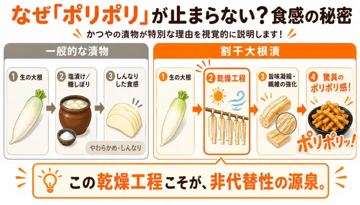 割干大根漬と一般的な漬物の製造工程の違いを比較した図解。乾燥工程が独自の食感を生むことを説明。