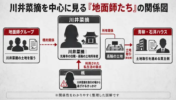 『地面師たち』の川井菜摘、光庵寺、高輪の土地、地面師グループ、青柳、楓の関係を示した相関図