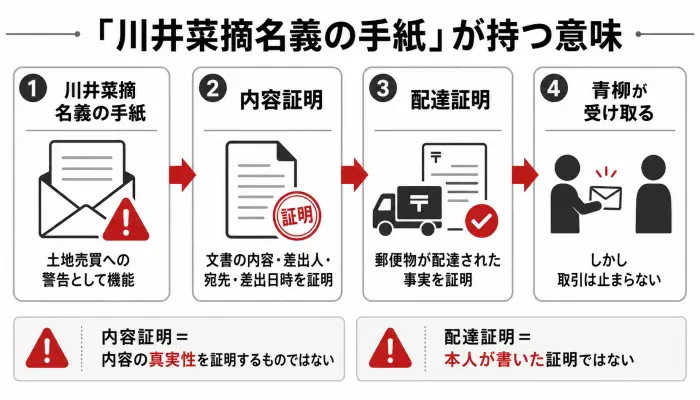 川井菜摘名義の手紙、内容証明、配達証明、青柳の判断までの流れを示したフロー図