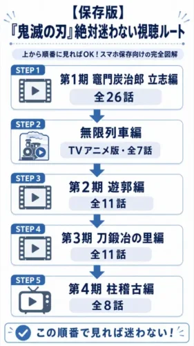 鬼滅の刃の見る順番：立志編から無限列車編（TVアニメ版）、遊郭編、刀鍛冶の里編、柱稽古編へと続く一直線の視聴ルート図