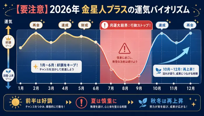 2026年の金星人プラスの運気を示す折れ線グラフ。2月、4月、5月が好調だが、7月から9月は月運大殺界としてグラフが大きく落ち込んでいる。
