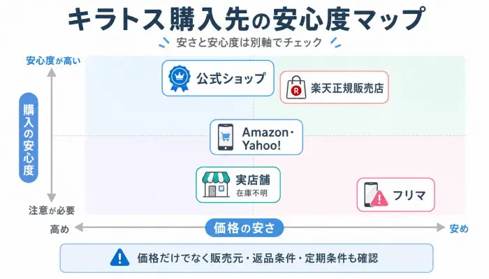 キラトスの購入先を価格の安さと購入の安心度で比較した2軸マップ。