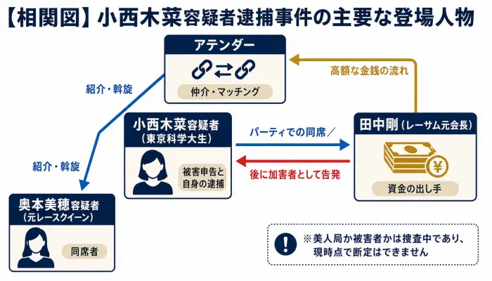 田中剛元会長、小西木菜容疑者、奥本美穂容疑者、アテンダーの関係性と、金銭や紹介の流れを示した相関図。