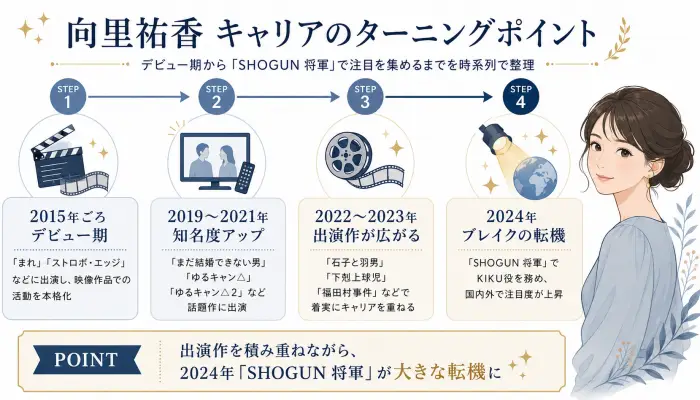 向里祐香のデビューからSHOGUNでのブレイクまでのキャリアの軌跡を示すタイムライン図