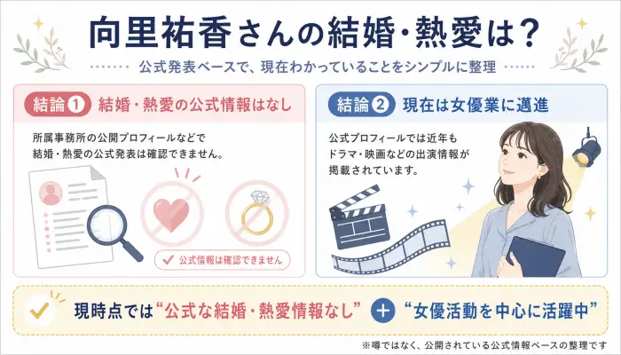 向里祐香の結婚や熱愛に関する公式情報は現在なく、女優業に邁進していることを示すイラスト図解