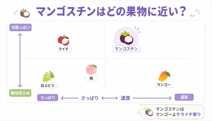 マンゴスチンとライチ、白ぶどう、桃、マンゴーの味の違いを2軸で比較した図