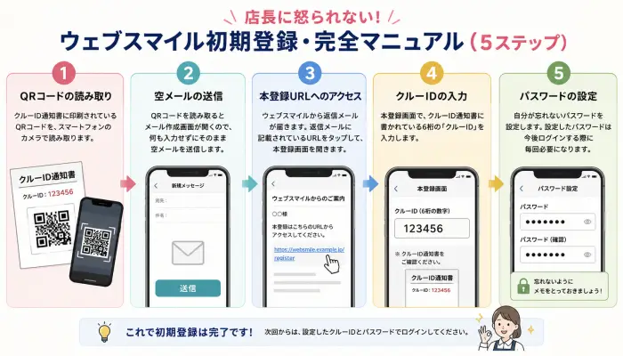 店長に怒られない！ウェブスマイル初期登録・完全マニュアル（5ステップ）