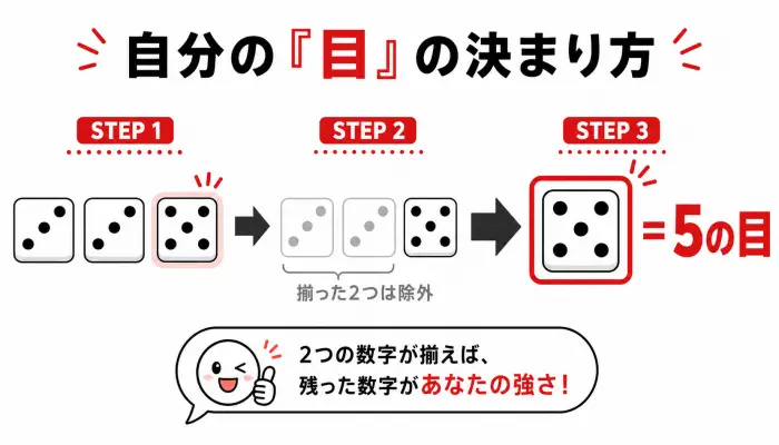 サイコロの目が3、3、5と出た場合、揃った3を除いた「5」が自分の目になることを示す図解。