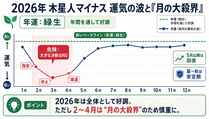 2026年木星人マイナスの月別バイオリズムグラフ。年運は緑生で高いが、2月から4月は月の大殺界として運気が低下していることを示す図。