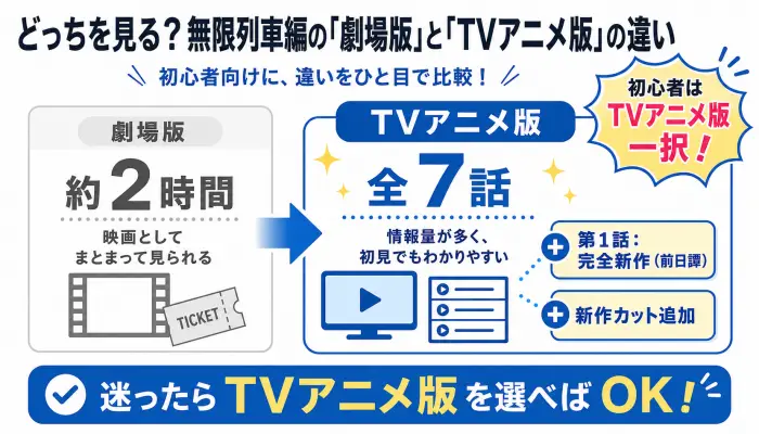 無限列車編の劇場版とTVアニメ版の違い。TV版には完全新作の第1話と新作カットが追加されているため、初心者はTVアニメ版を見るべきであることを示す比較図。