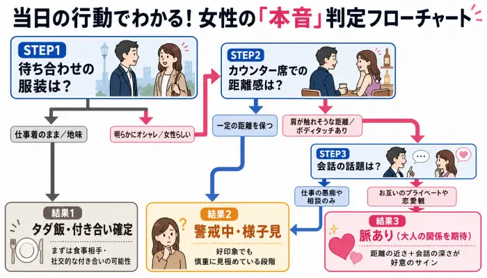 脈あり度判定フローチャート