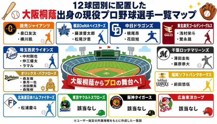 12球団別に配置された大阪桐蔭出身の現役プロ野球選手一覧マップ