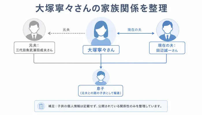 大塚寧々さんを中心に、元夫の三代目魚武濱田成夫さん、息子、現在の夫の田辺誠一さんの関係を整理した人物関係図