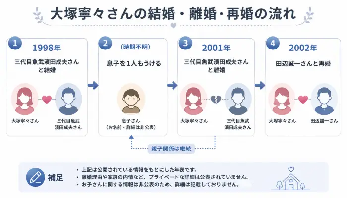 大塚寧々さんが1998年に三代目魚武濱田成夫さんと結婚し、2001年に離婚、2002年に田辺誠一さんと再婚した流れを示す年表