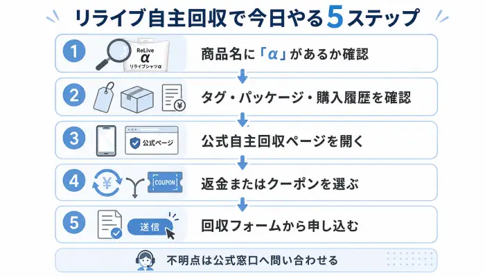 リライブシャツαとリライブスパッツαの自主回収申し込み手順を5ステップで示したフローチャート。