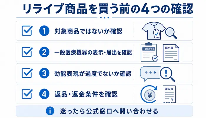 リライブ商品やリカバリーウェアを購入する前に確認すべき対象商品、医療機器表示、効能表現、返品条件をまとめたチェックリスト。