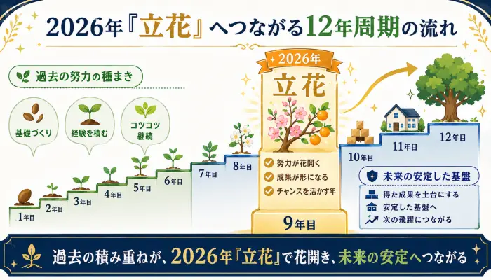 2026年の「立花」を頂点とした12年周期のフロー図（過去の努力の種まきから、立花での結実、未来の安定した基盤へと上昇していく階段状のデザイン） alt属性案: 木星人プラスの運命周期を示すイラスト図解 