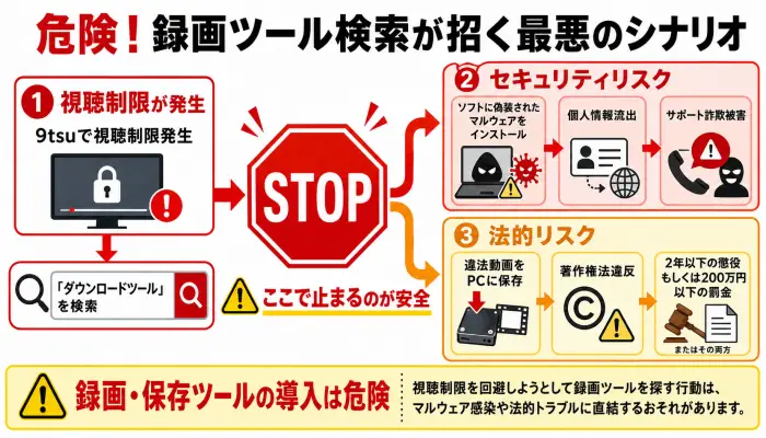 9tsuで視聴制限が発生した後にダウンロードツールを検索し、マルウェア感染や著作権法違反に至る危険なフローを示した図解
